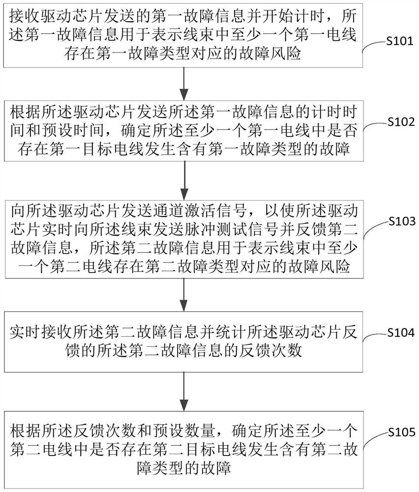 Wire harness electrical fault detection method, device and controller