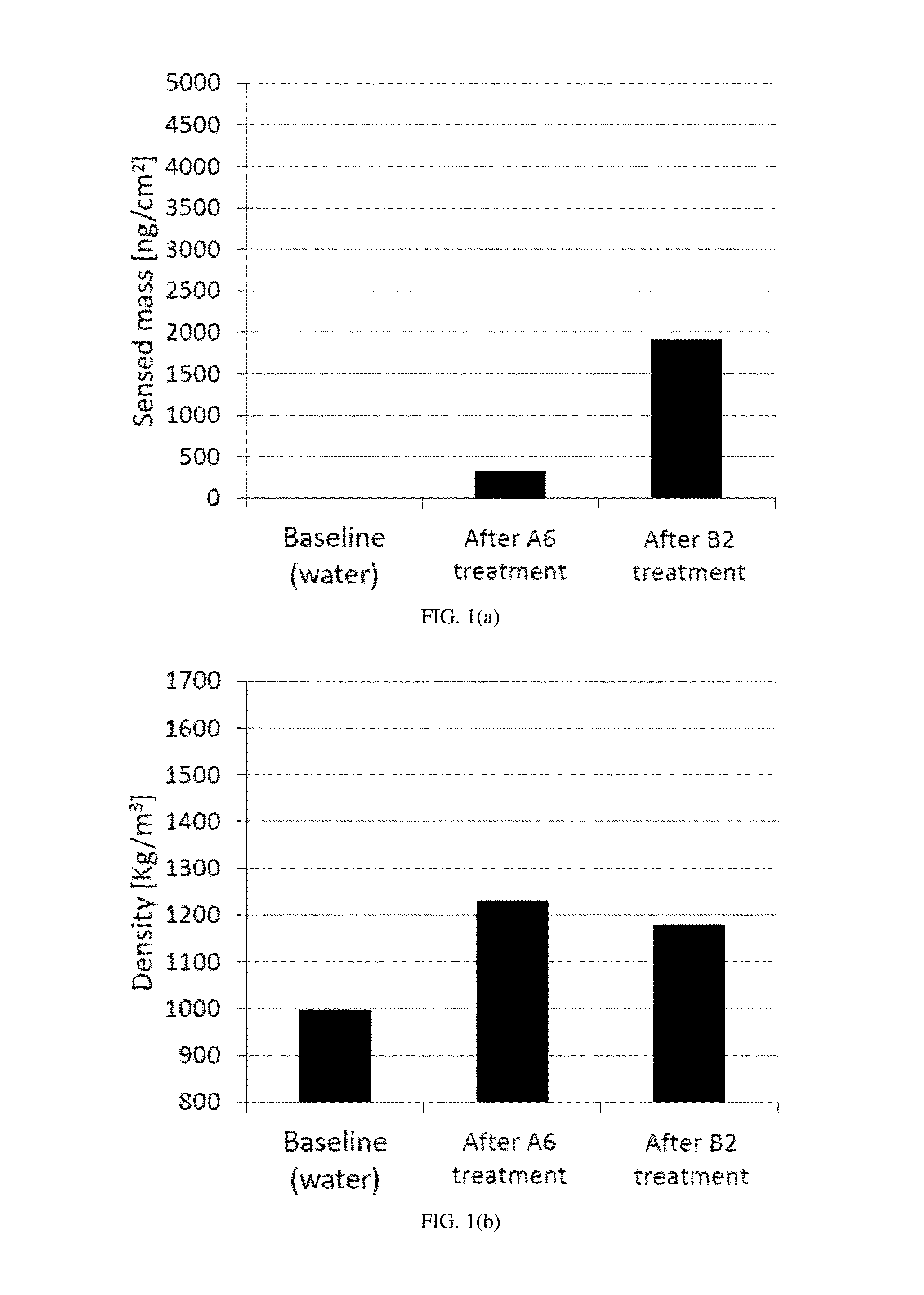 Regimen for controlling or reducing dentine hypersensitivity