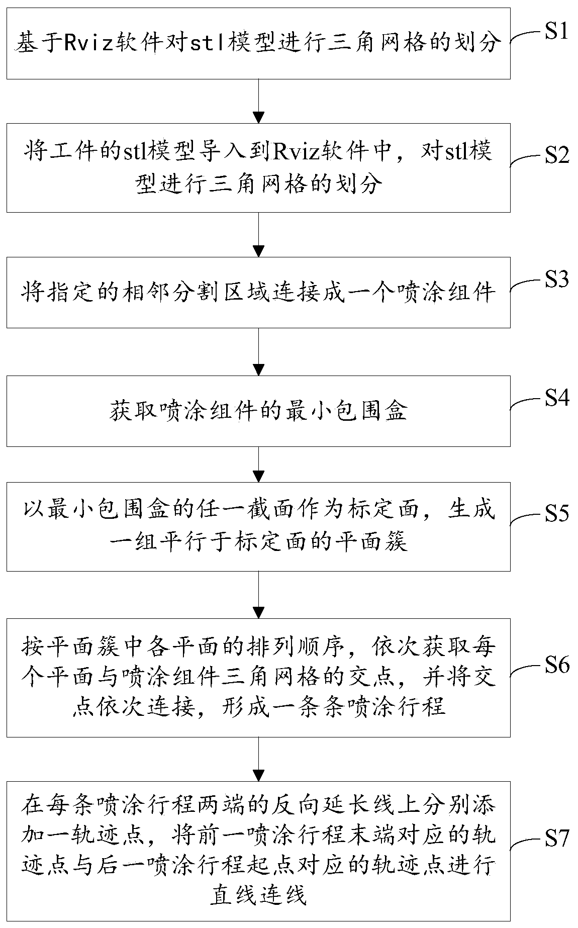 A method of robot spraying trajectory generation based on ros platform