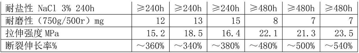 High chemical resistance and high wear resistance coating based on polyurea elastomer and preparation method and application