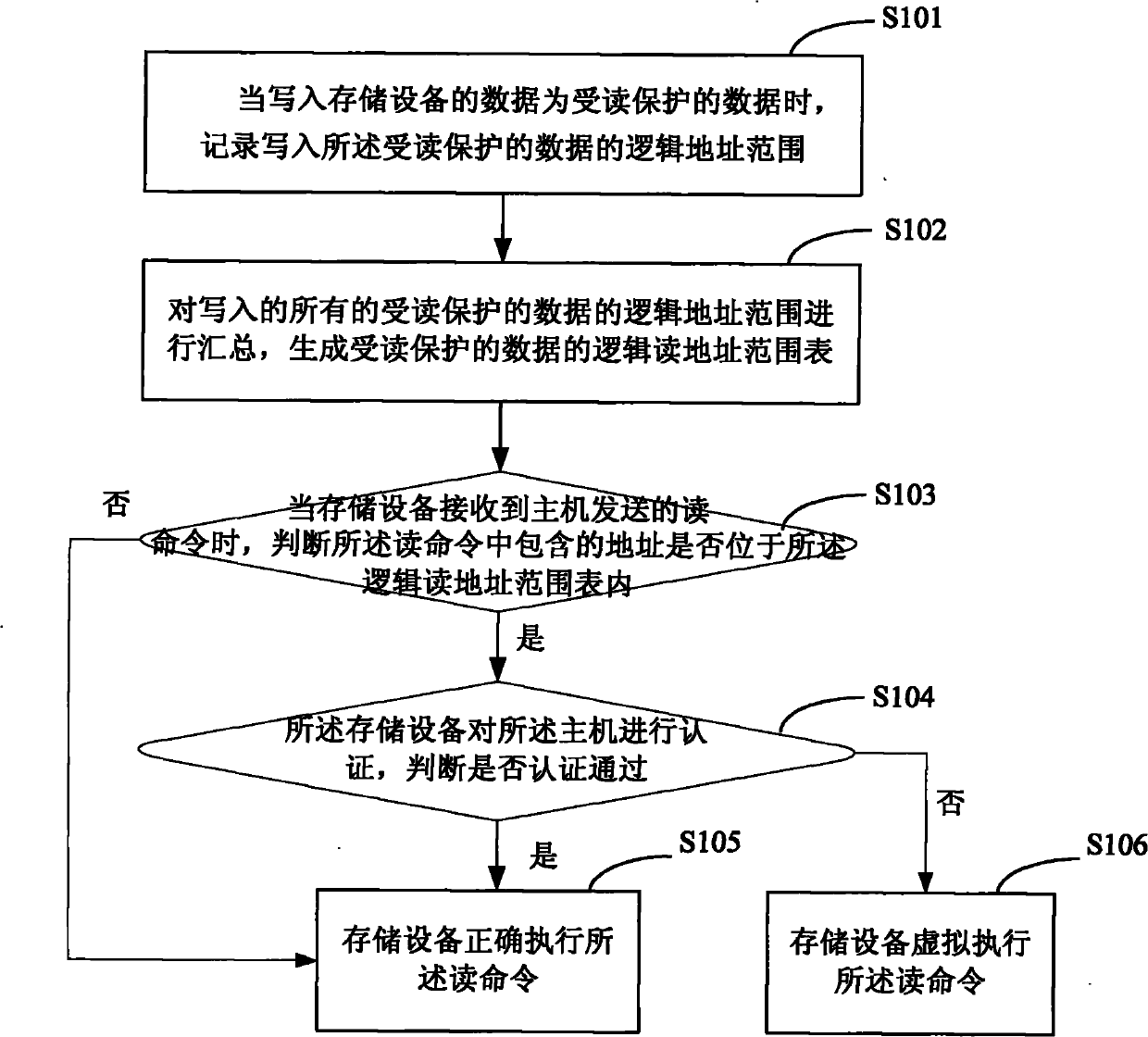 Data protection method, device and system for storage device