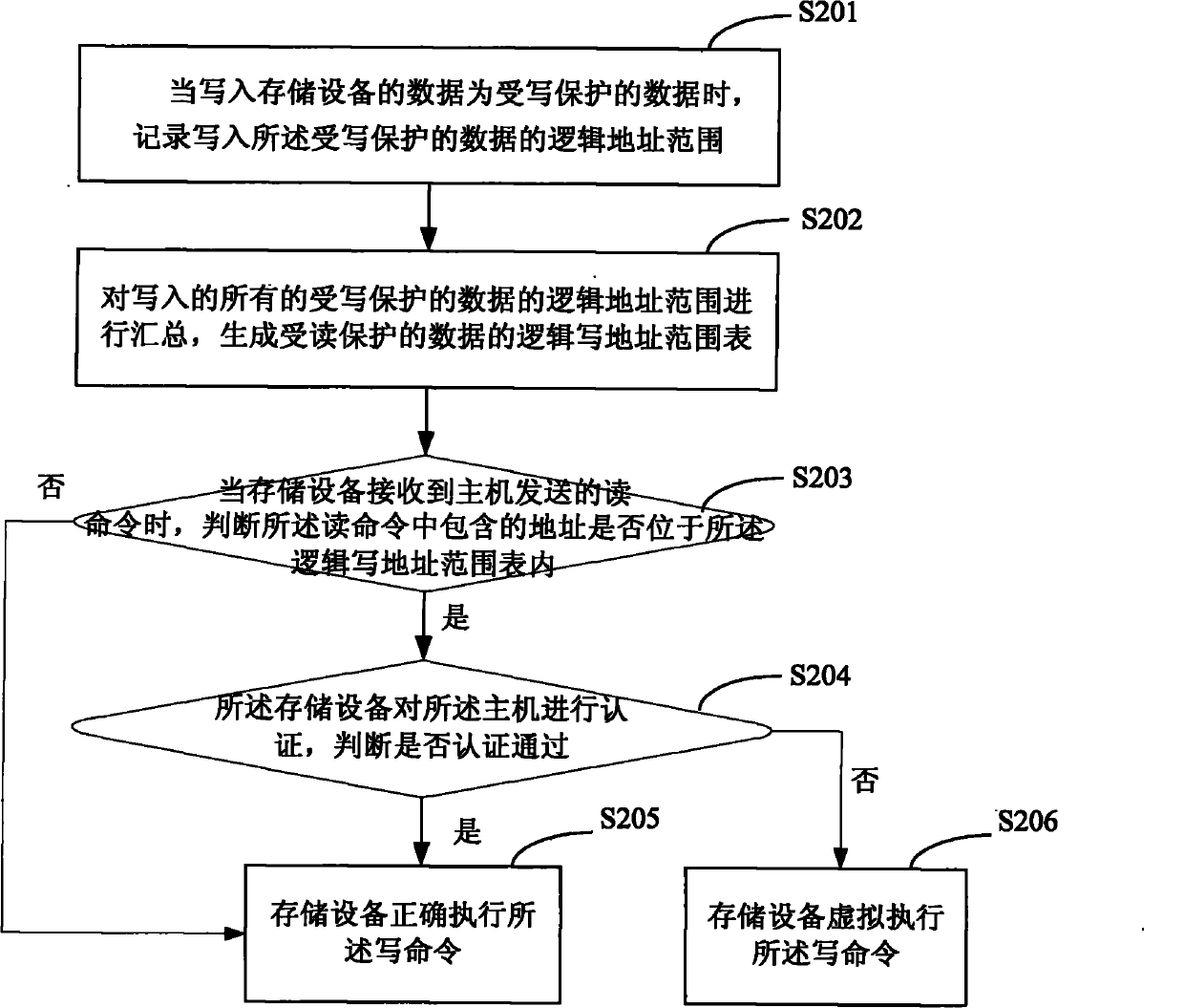 Data protection method, device and system for storage device