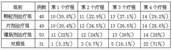 Medicine for treating children's intussusception and preparation method of medicine