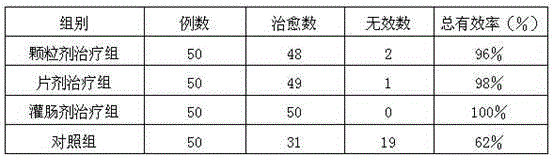 Medicine for treating children's intussusception and preparation method of medicine