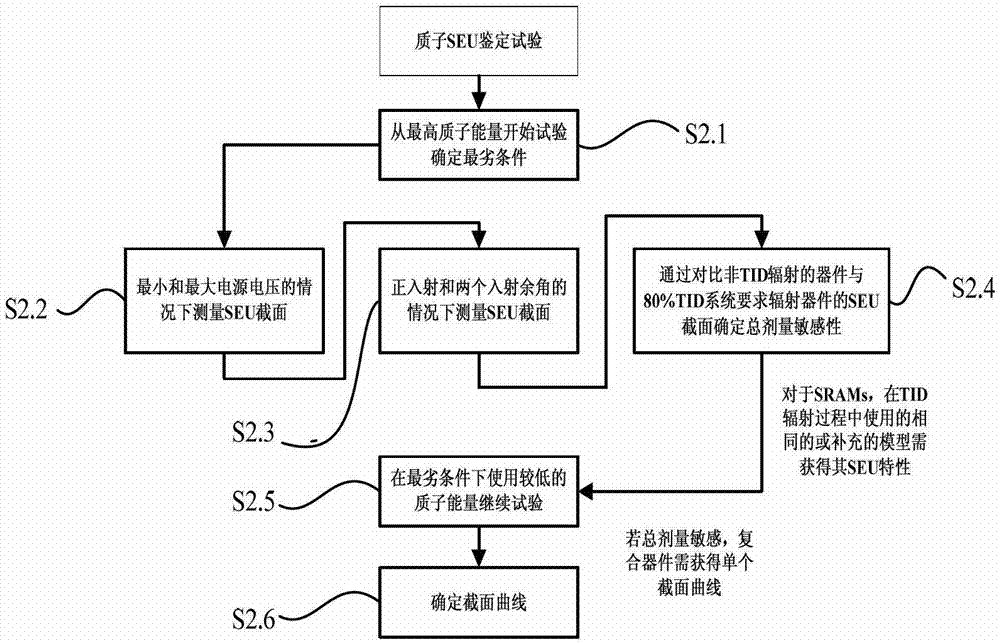 Method for testing proton/single event effect resisting capacity of device