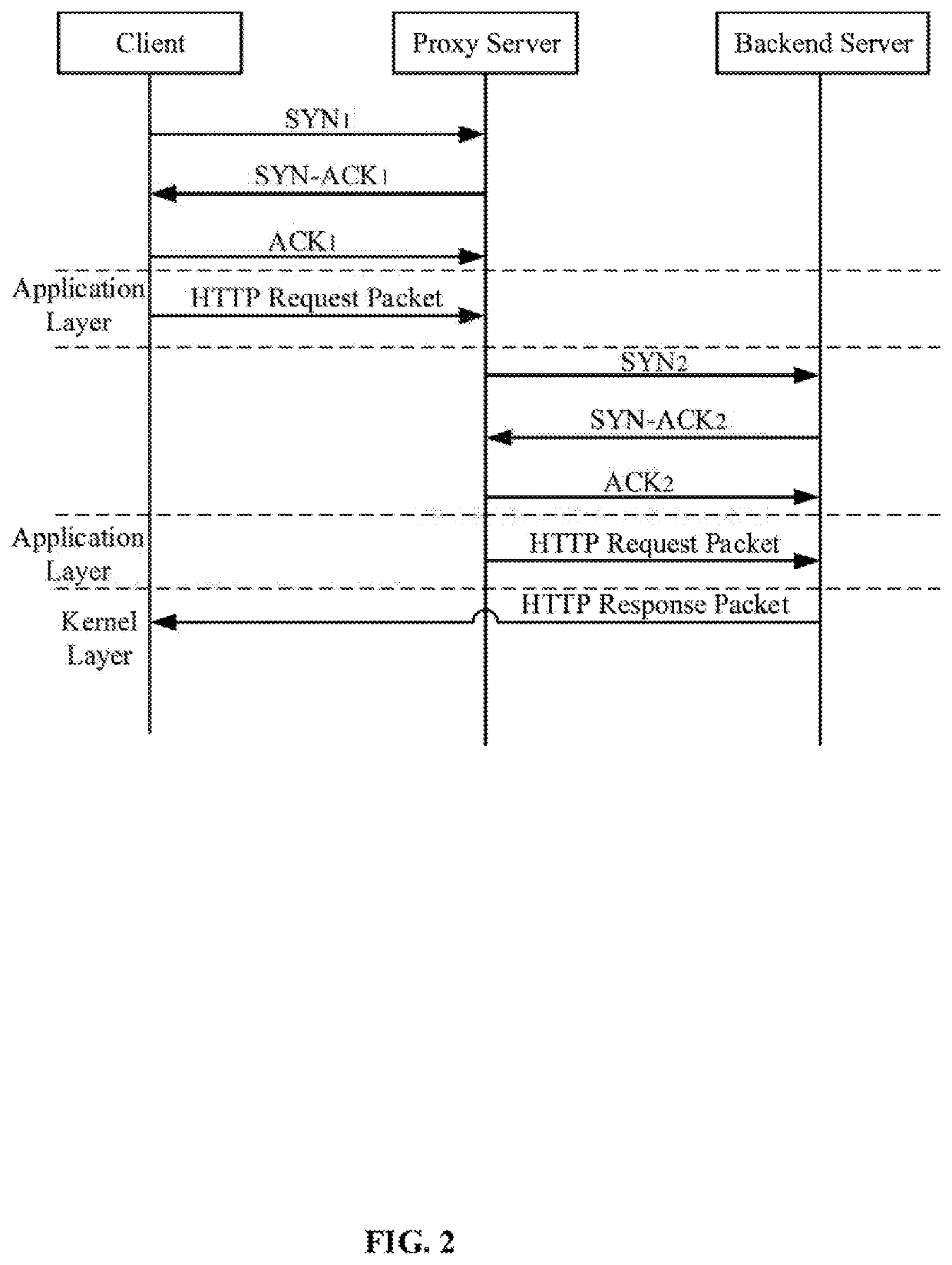 Data transmission methods applied to a proxy server or a backend server, and data transmission system