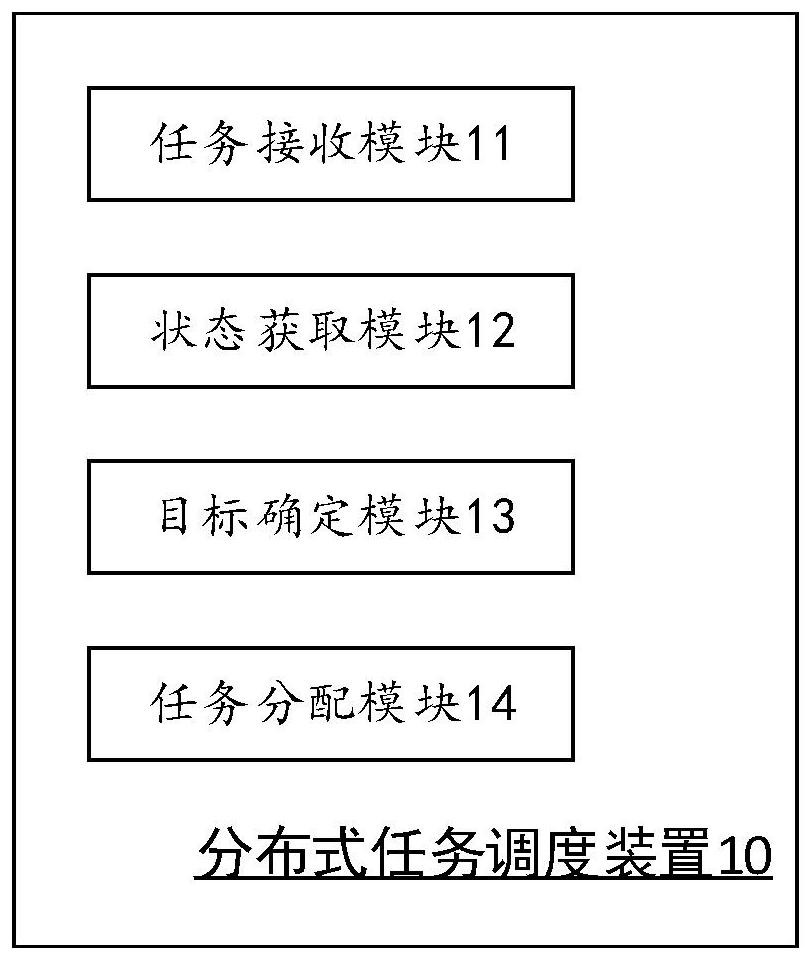 Distributed task scheduling method, device, computer equipment and storage medium