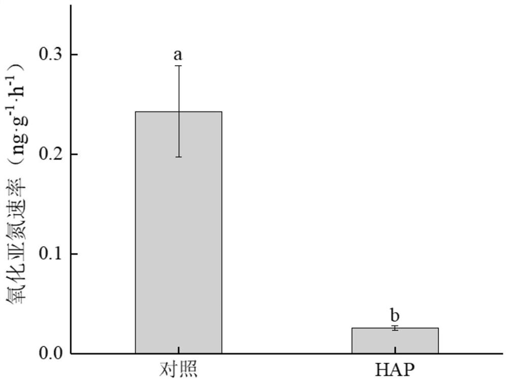 Greenhouse gas emission reduction method for heavy metal contaminated soil