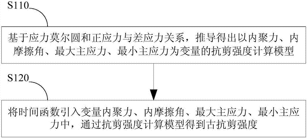 Method for determining ancient shear strength of shale