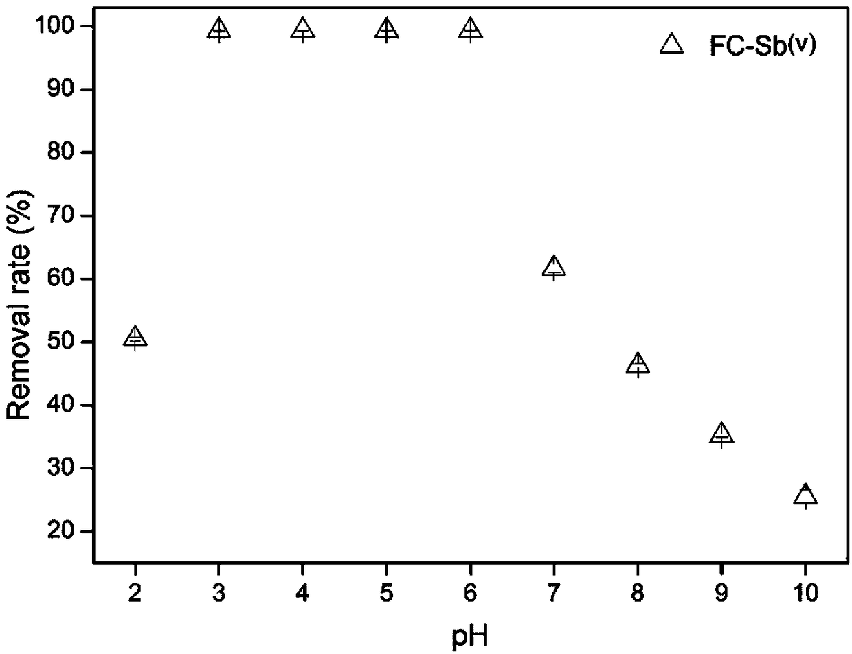 Preparation method and application of Fe-Cu binary oxide adsorbent for removing antimony
