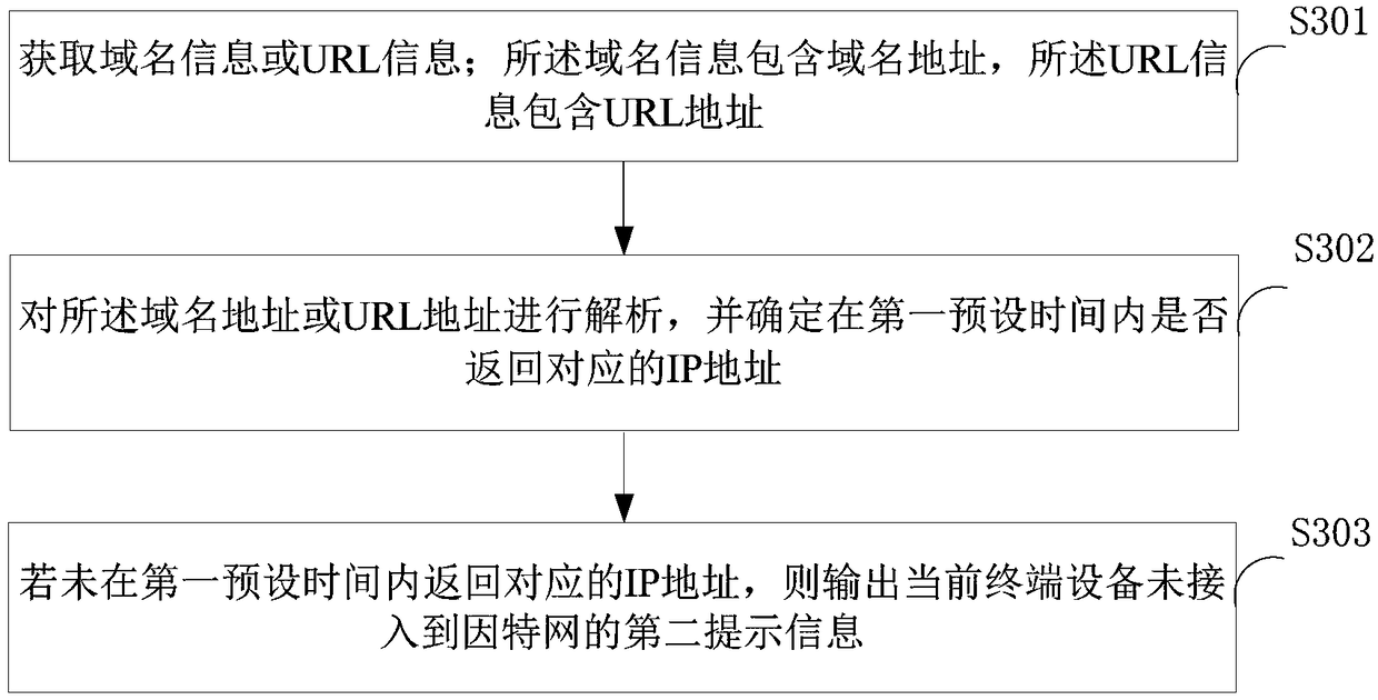 Method, system and device for detecting internet access