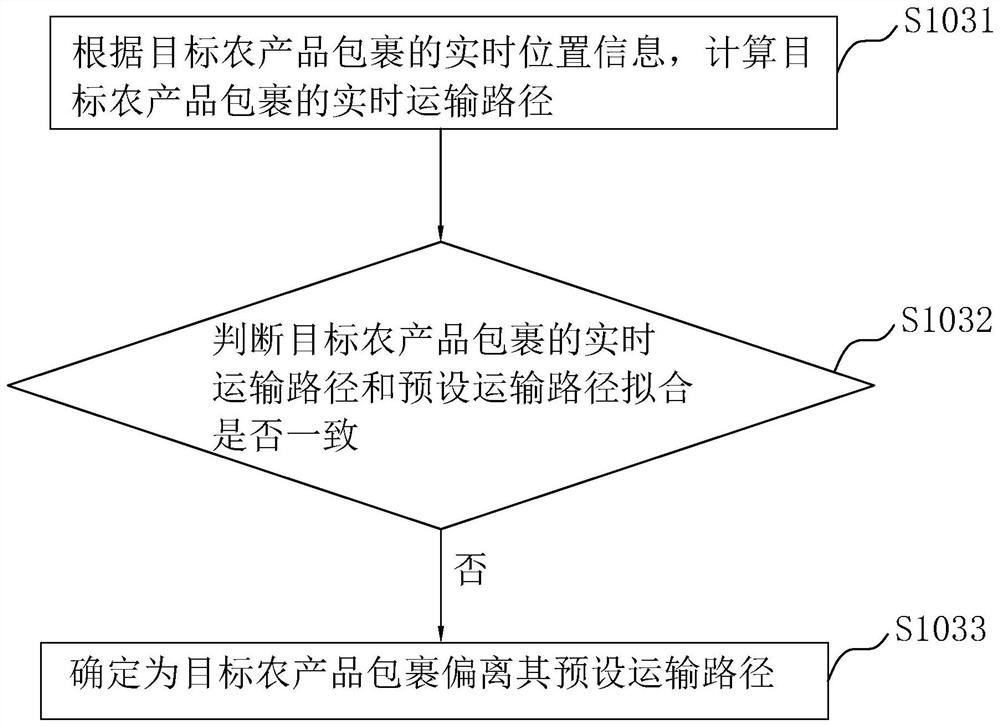 Agricultural product logistics monitoring method, device and system