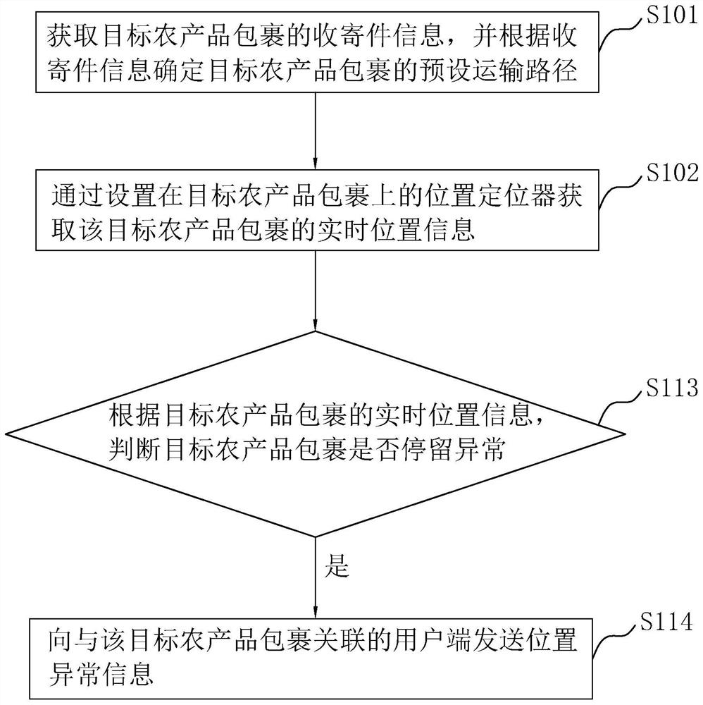 Agricultural product logistics monitoring method, device and system