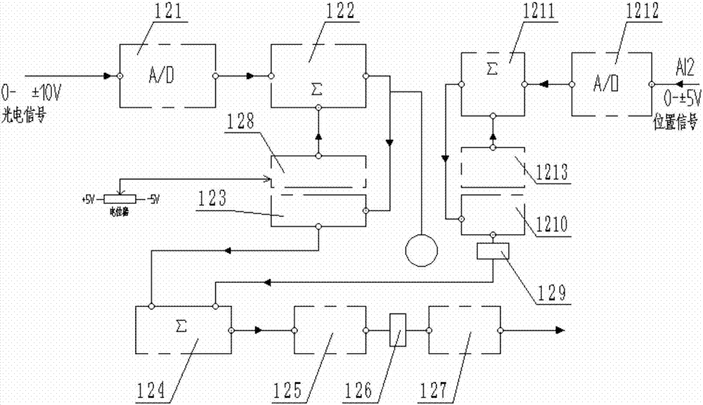 Deviation rectification centring automatic control system based on digitized processing