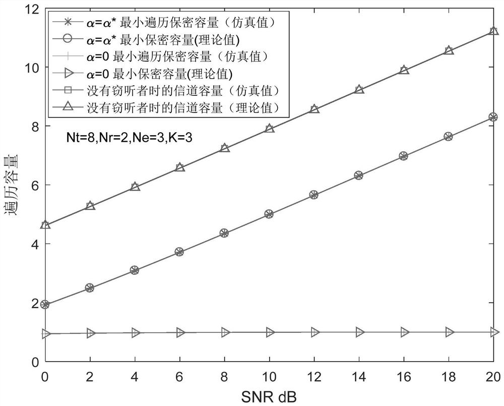 A Physical Layer Security Method Based on Artificial Noise Power Allocation