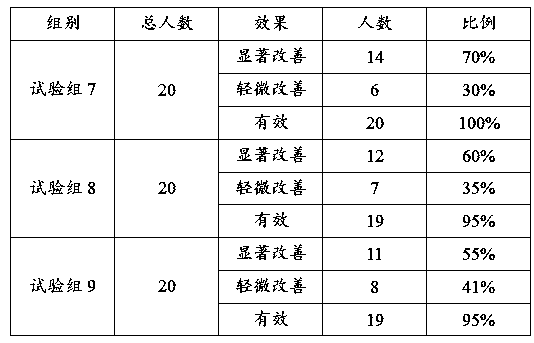 Application of traditional Chinese medicine composition to medicine for treating anus redness and swelling and haemorrhoid