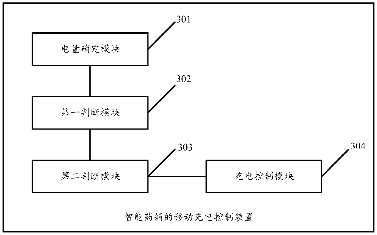 Mobile charging control method and device for intelligent medical kit