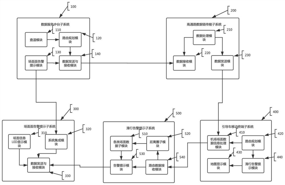 Guide vehicle aircraft route sharing device based on high-path data chain