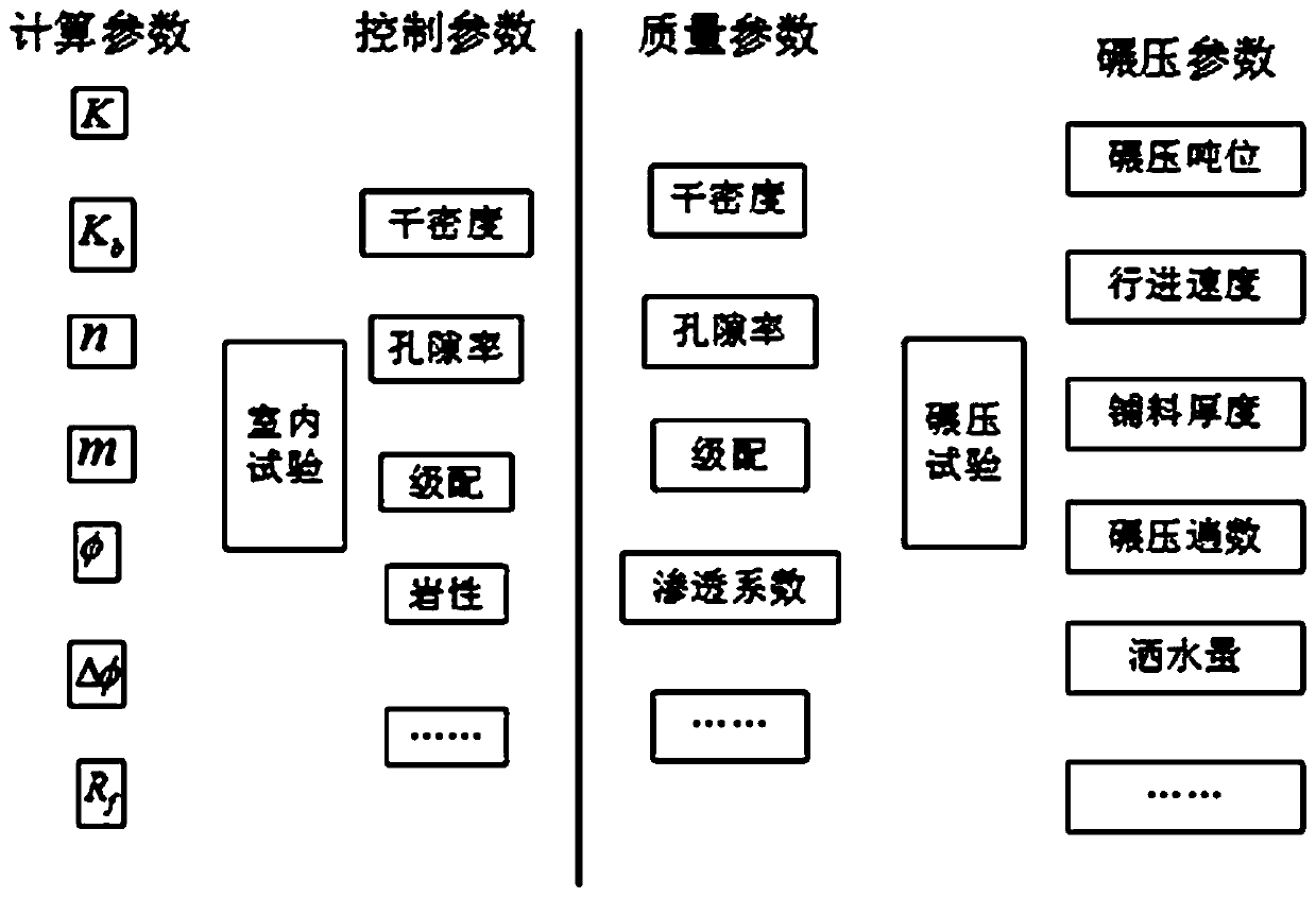 Method suitable for mutual optimization of indoor mechanical parameter and grinding construction parameter of rockfill dam material