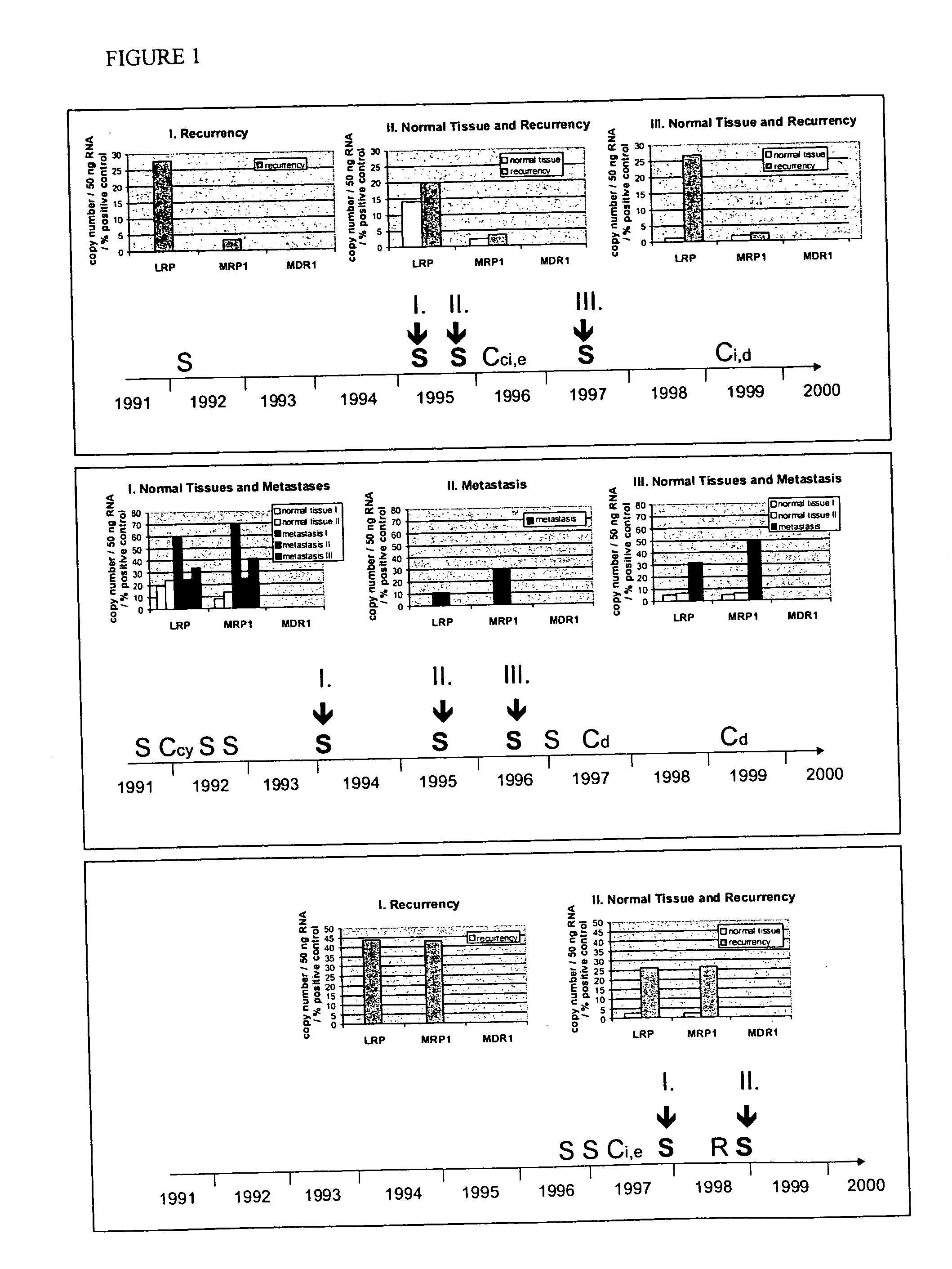 Method of establishing resistance profiles of tissues and cell lines