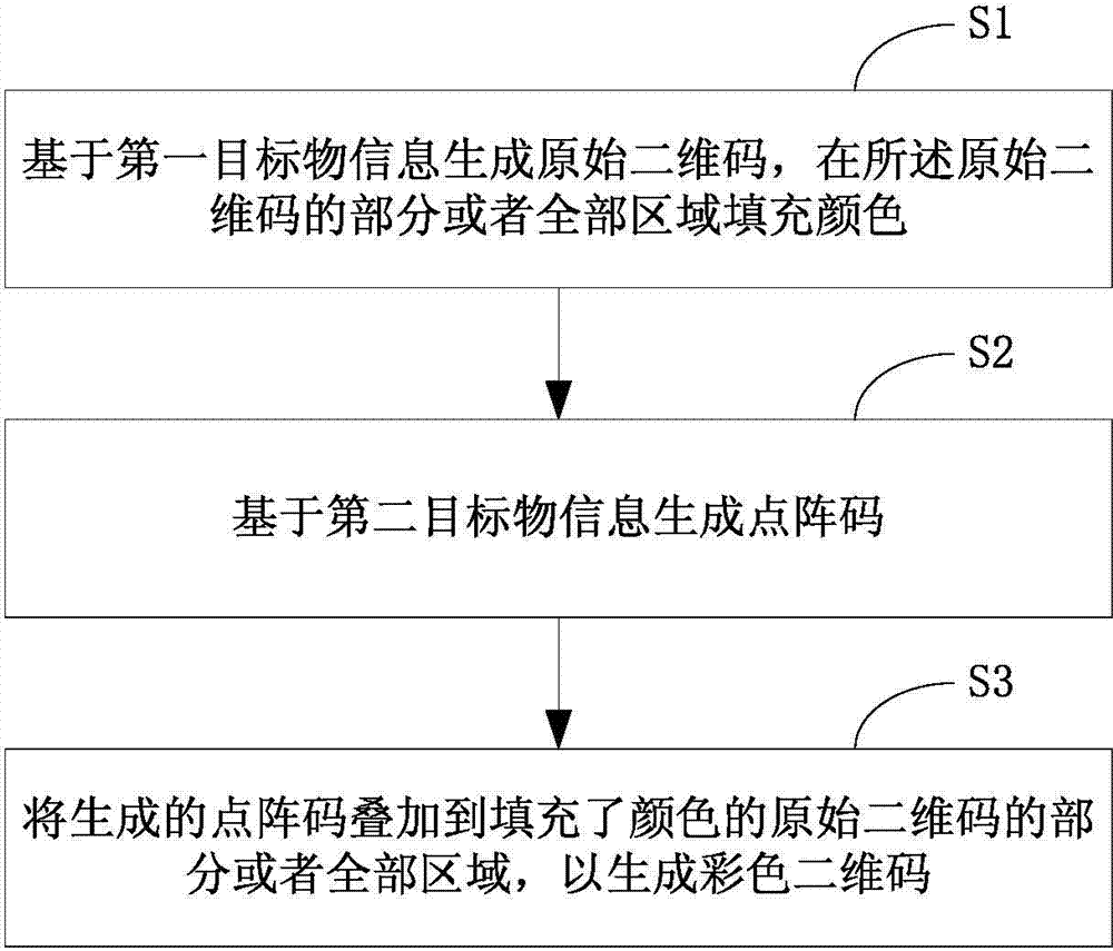 Colorful two-dimension code, generating method and generating system thereof and printed article