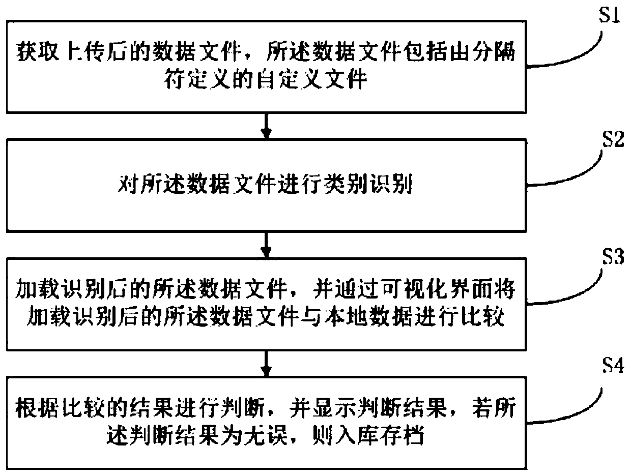 Method and system for uploading, analyzing and storing loaded file