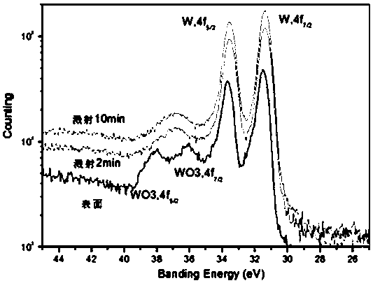 Metal tungsten surface nanocrystallization device and method thereof