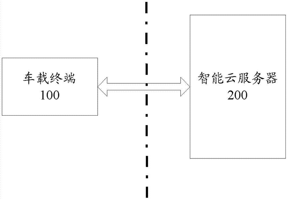 Green driving assistance cloud system and green driving assistance cloud method