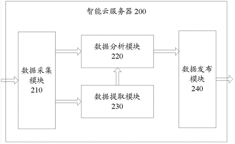 Green driving assistance cloud system and green driving assistance cloud method