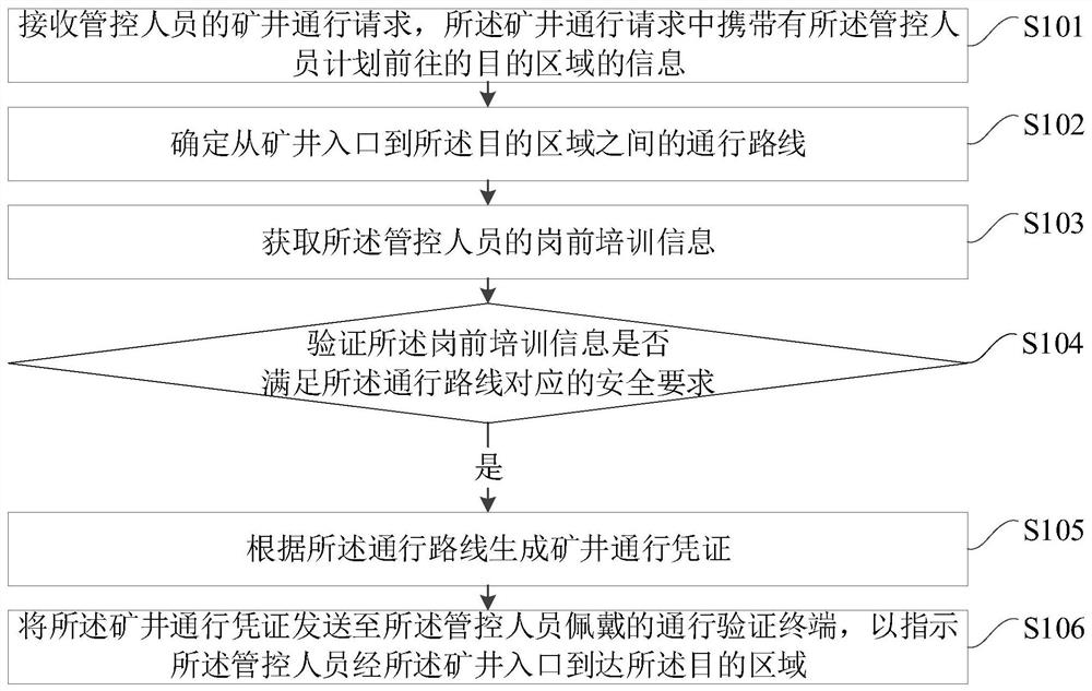 Mine passage control method and device, server and medium