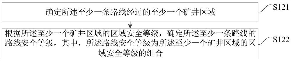 Mine passage control method and device, server and medium