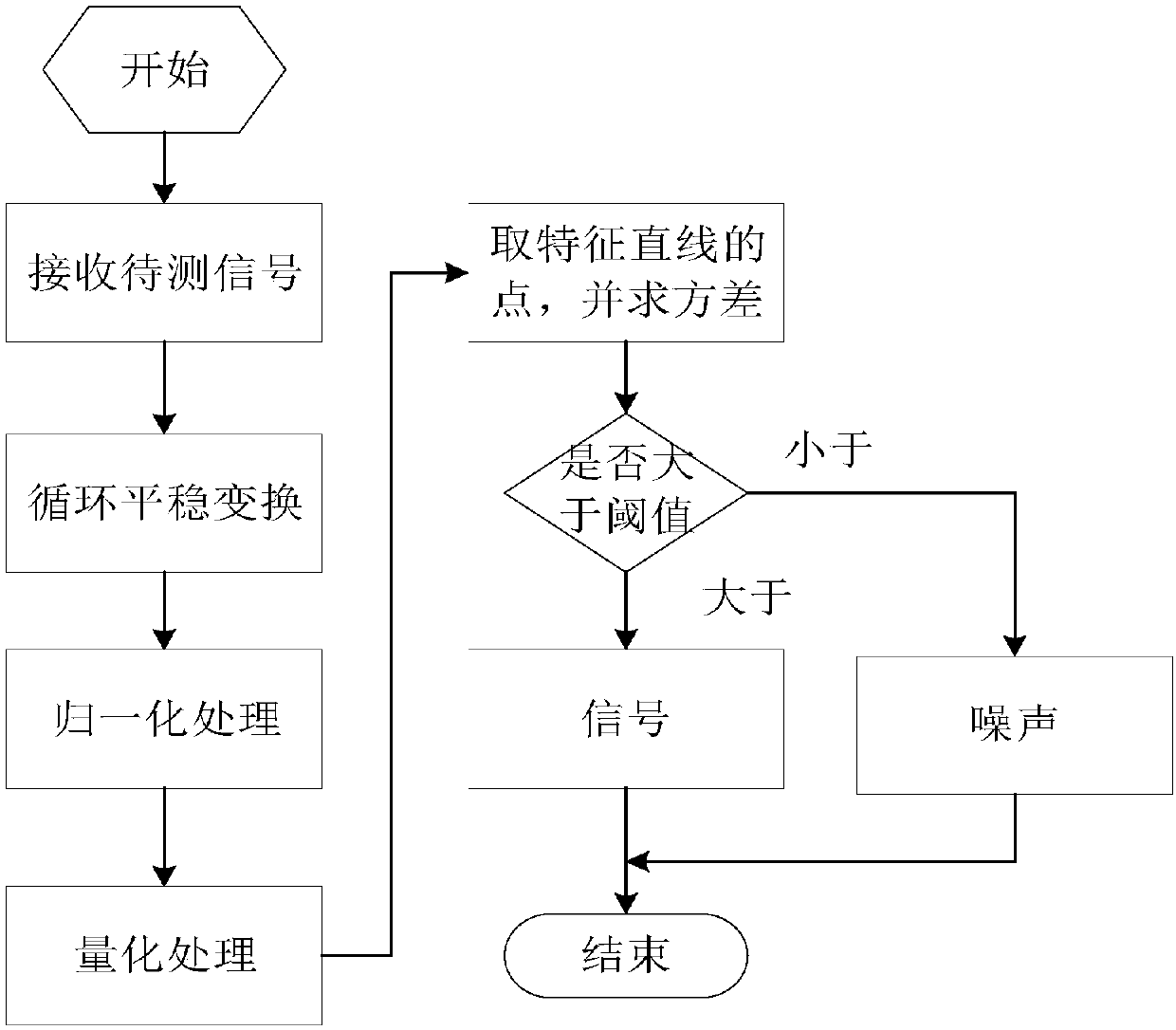 A weak communication signal detection method based on cyclostationary spectrum analysis