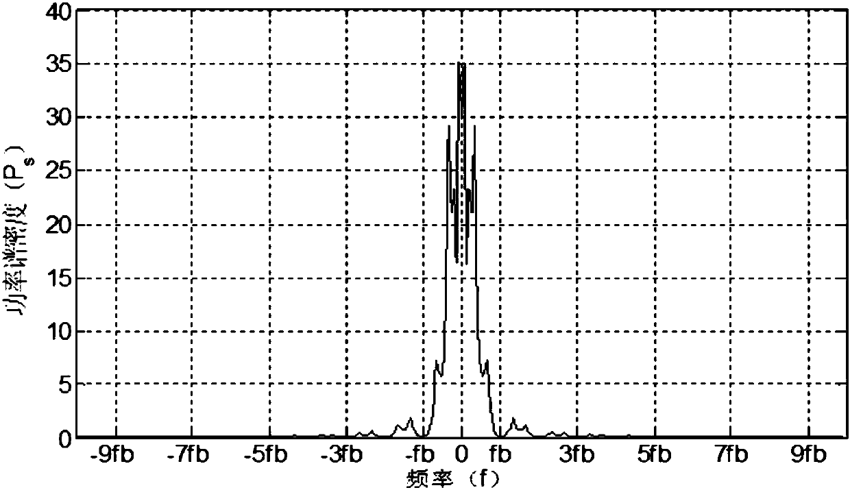 A weak communication signal detection method based on cyclostationary spectrum analysis