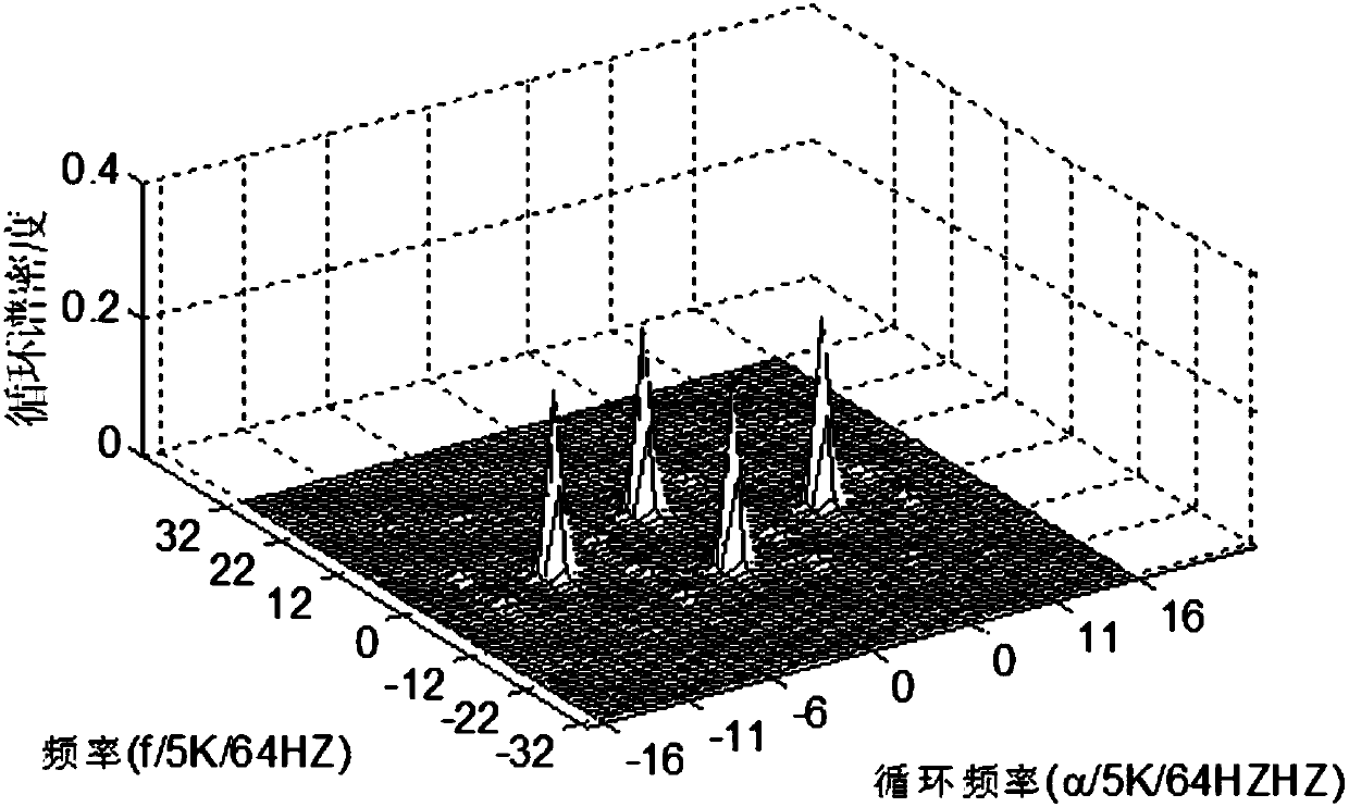 A weak communication signal detection method based on cyclostationary spectrum analysis