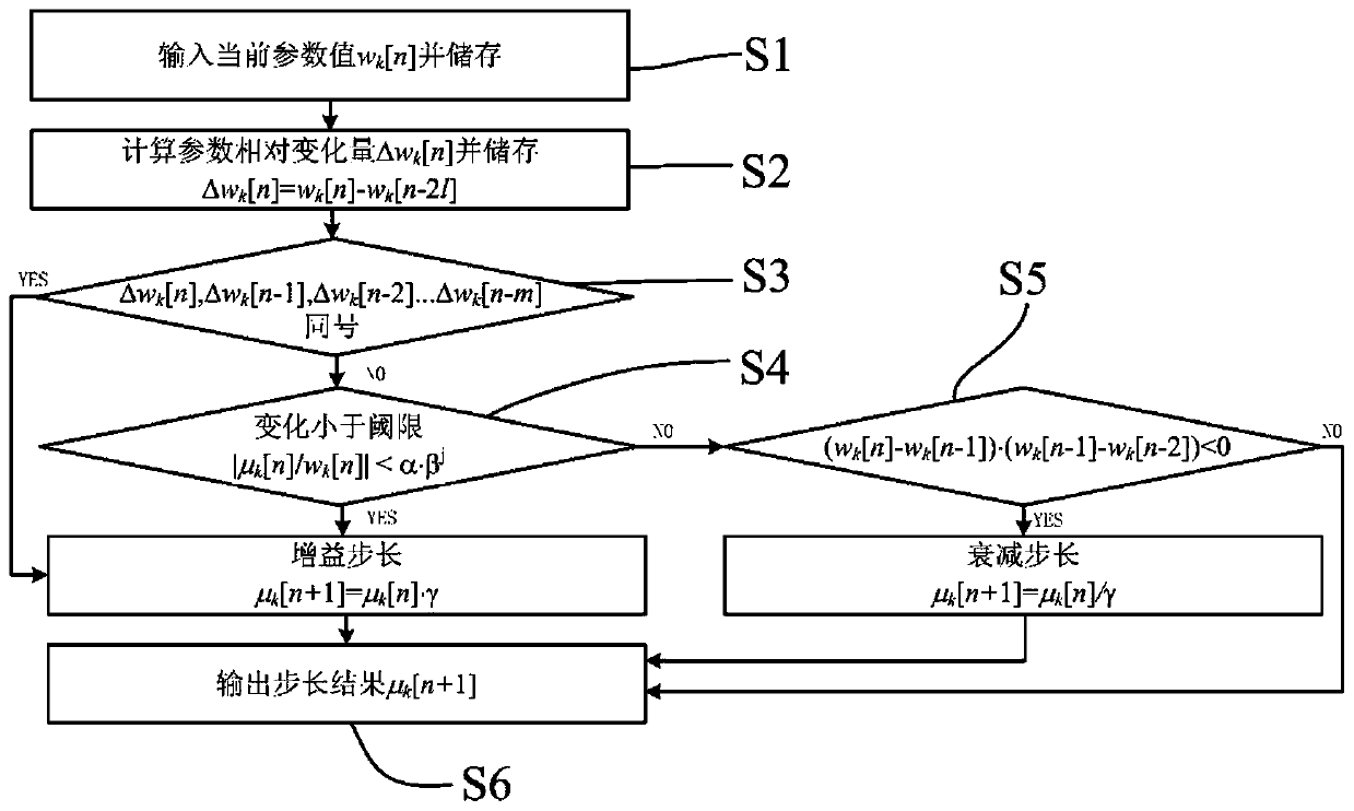 Loudspeaker nonlinear parameter identification method with self-adaptive multi-step length