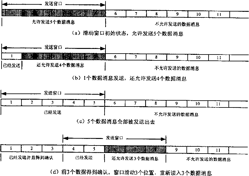 Sliding-window-based SOAP message transfer method