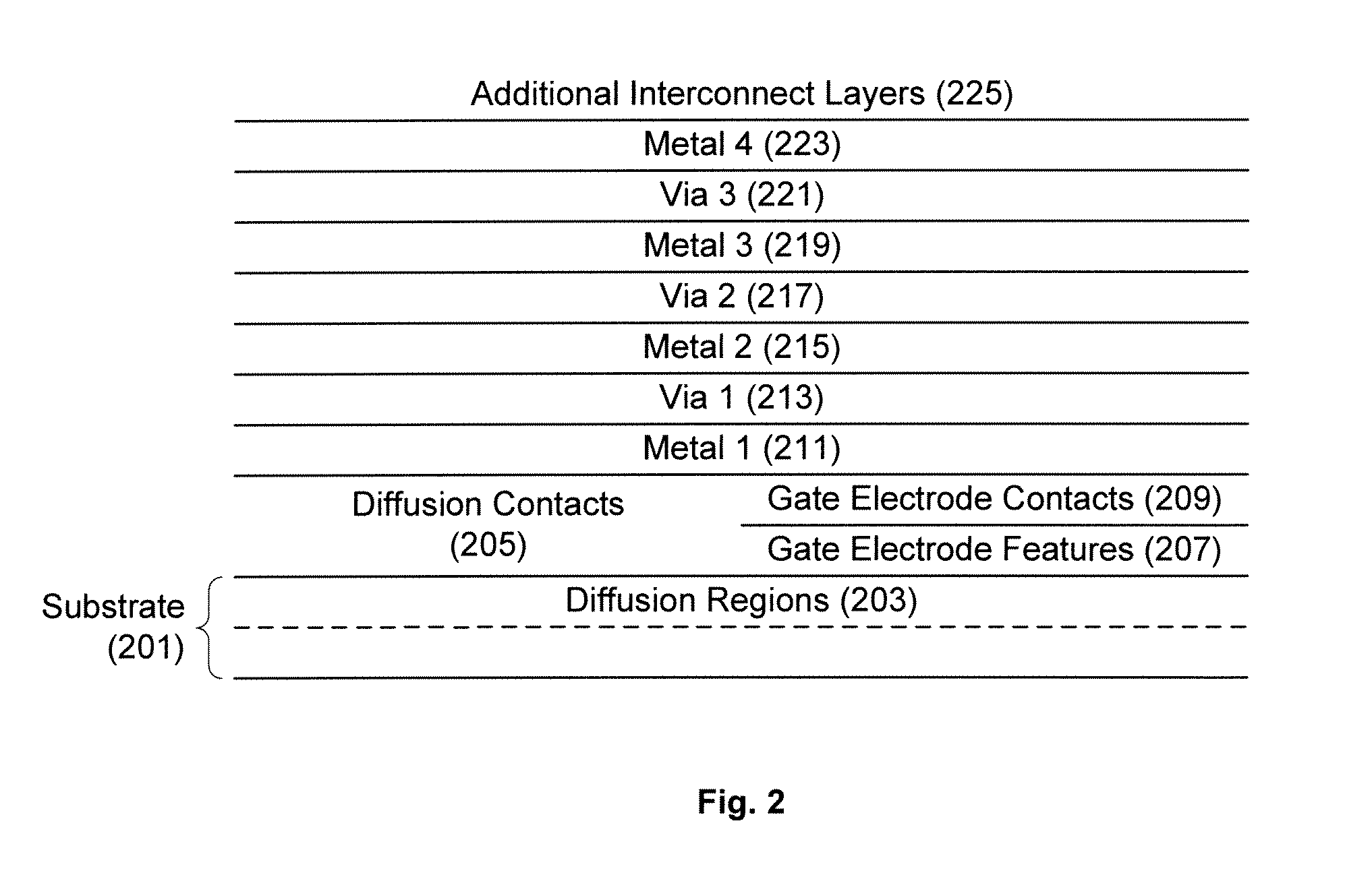 Semiconductor device and associated layouts having transistors formed from six linear conductive segments with gate electrode connection through single interconnect level