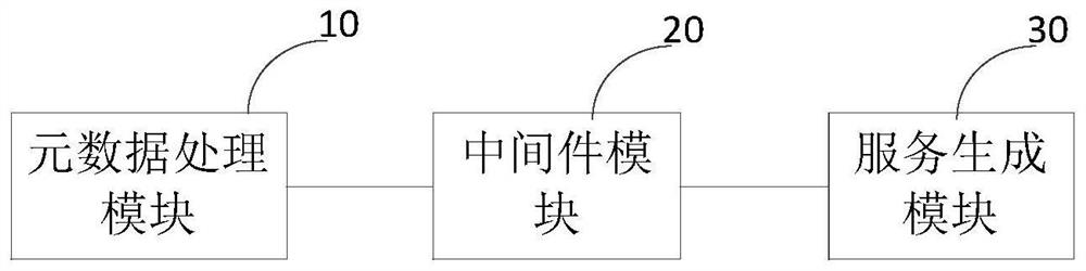 Service generation system and method