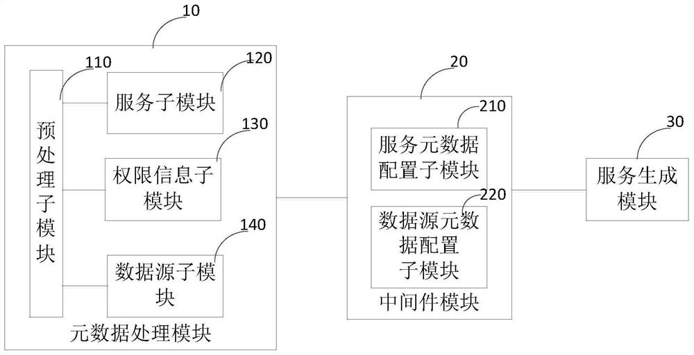 Service generation system and method