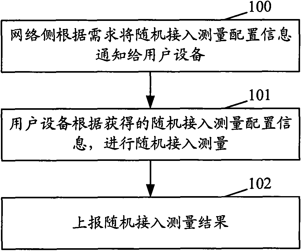 Configuration management method and system for implementing random access measurement