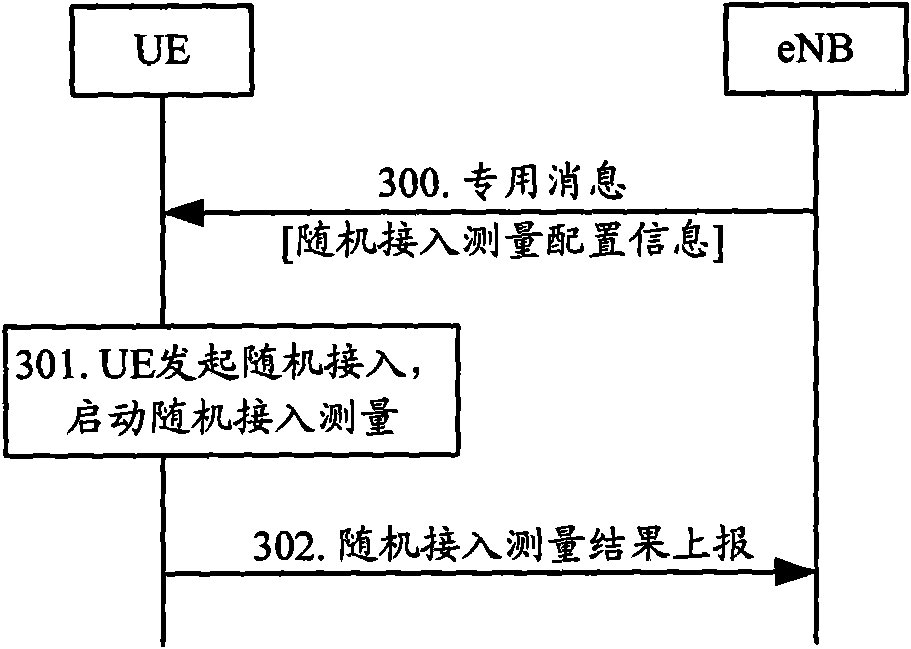 Configuration management method and system for implementing random access measurement