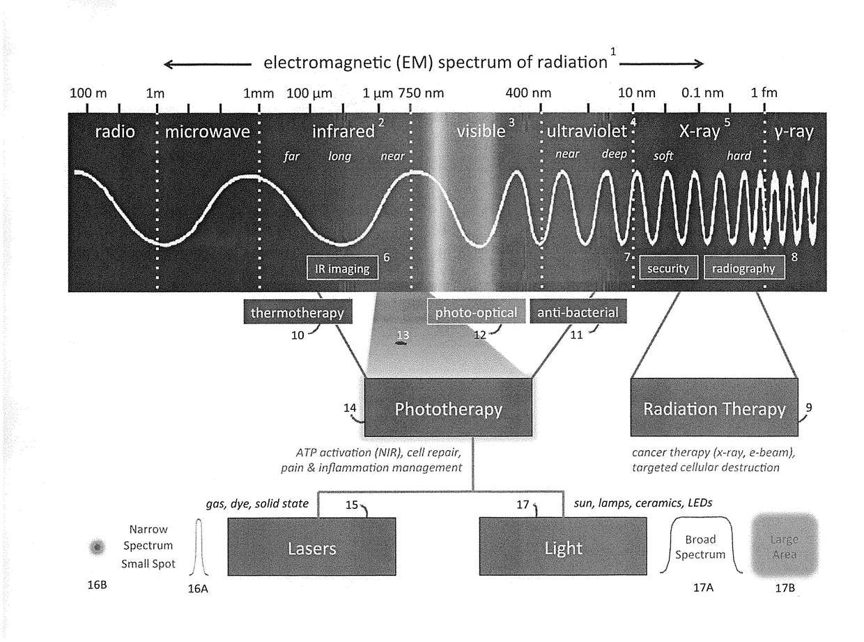 Phototherapy Process Including Dynamic LED Driver With Programmable Waveform