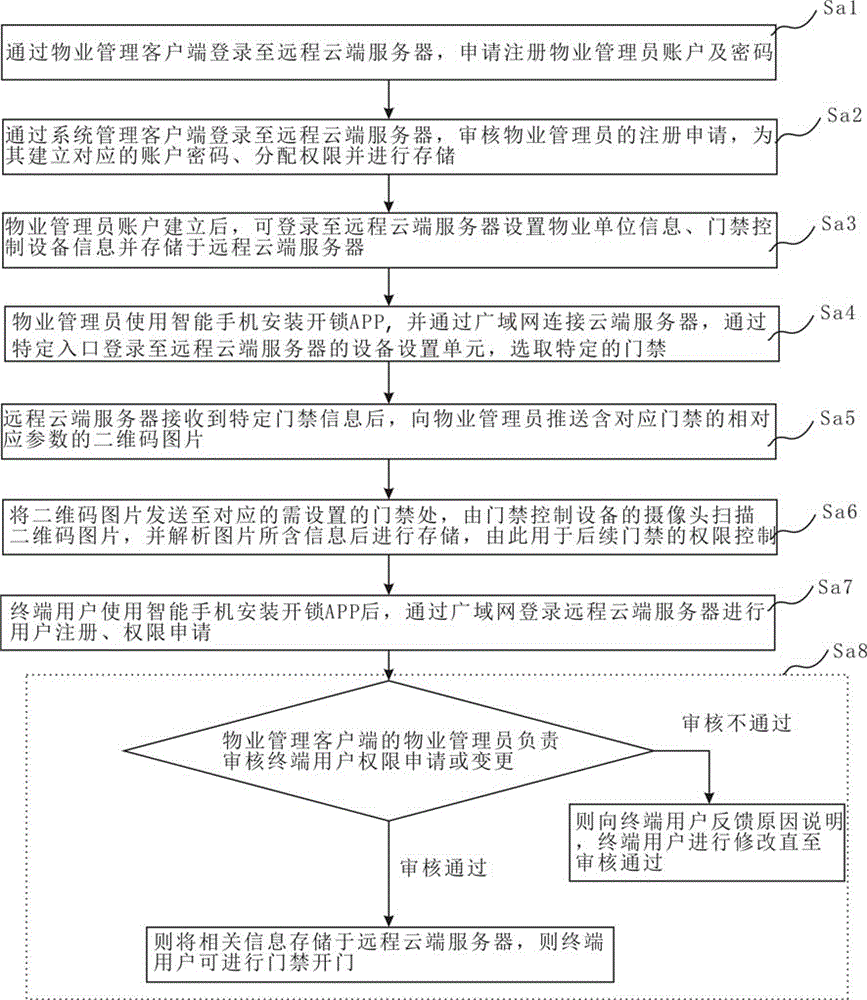 Access control method and system based on cloud technology and two-dimensional code technology