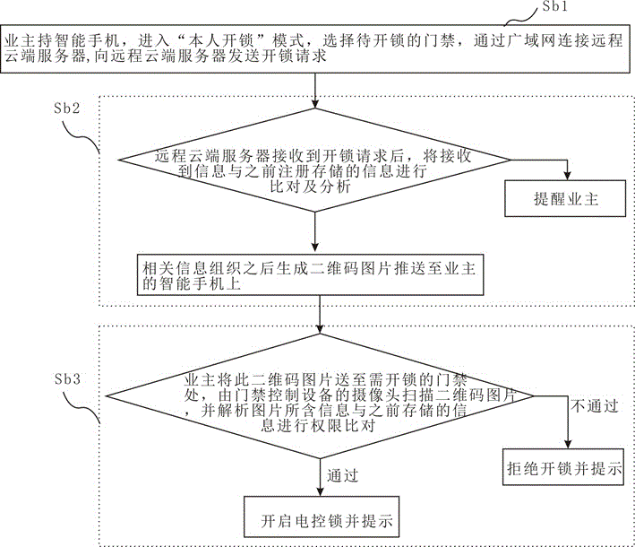 Access control method and system based on cloud technology and two-dimensional code technology
