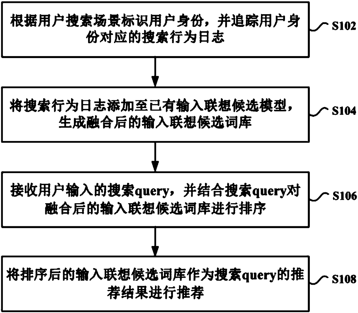 User identity-based input association recommendation method and apparatus