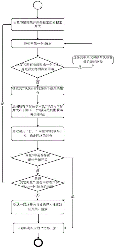 Planned island division method through load gradual loading and aggregation based on network topology structure