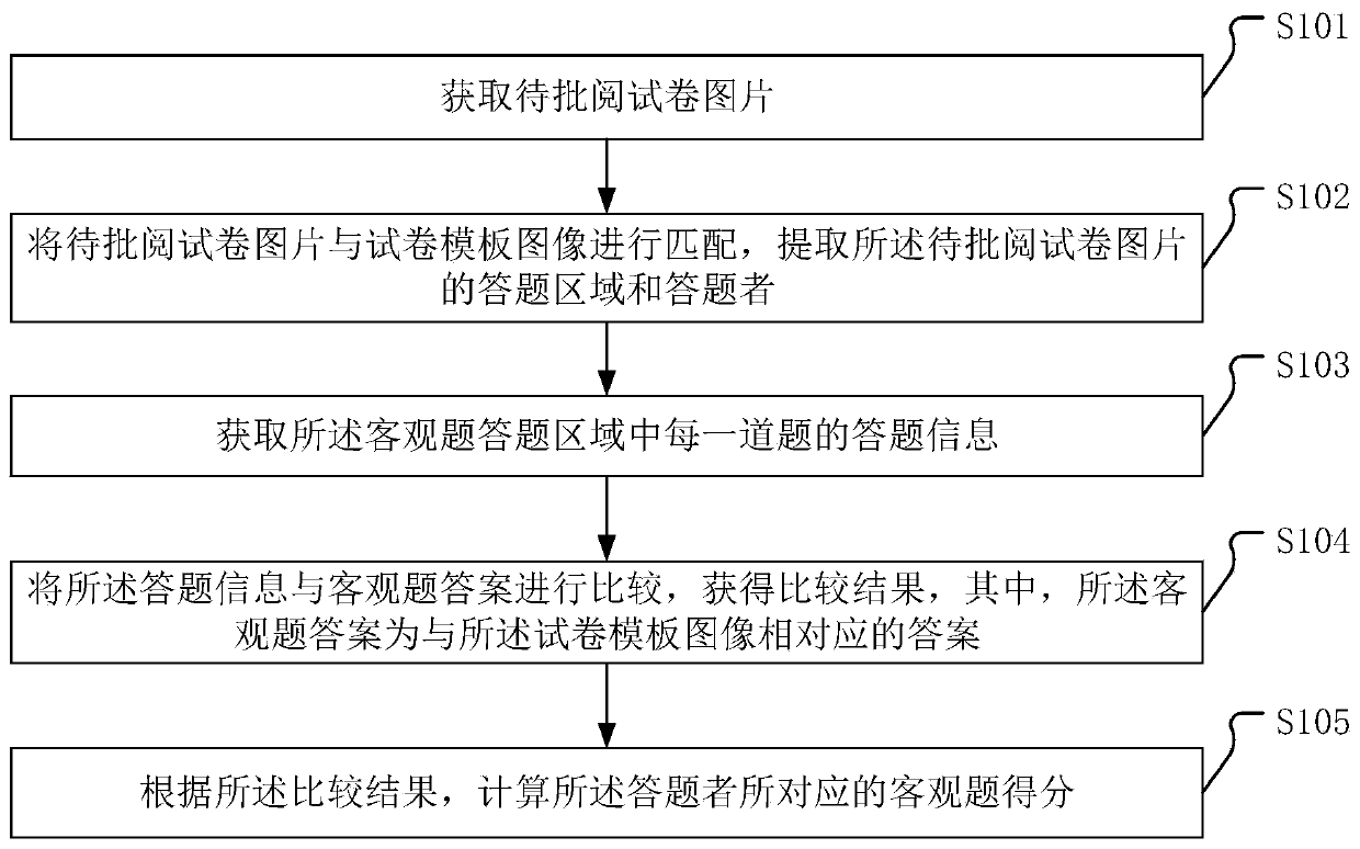 Automatic examination paper objective question marking method, electronic device, equipment and storage medium