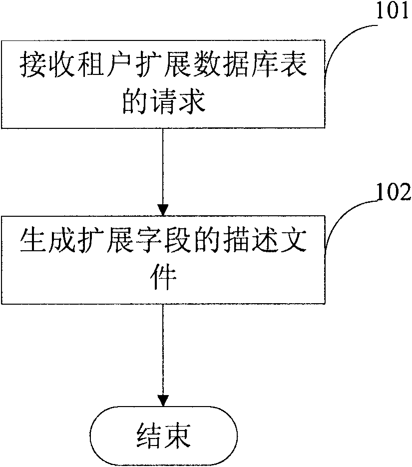 Method and system for extending database table under multi-tenant environment