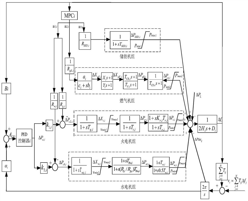 An Active Frequency Response Model Predictive Control Method for Large Power Grids