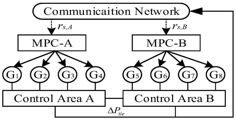 An Active Frequency Response Model Predictive Control Method for Large Power Grids